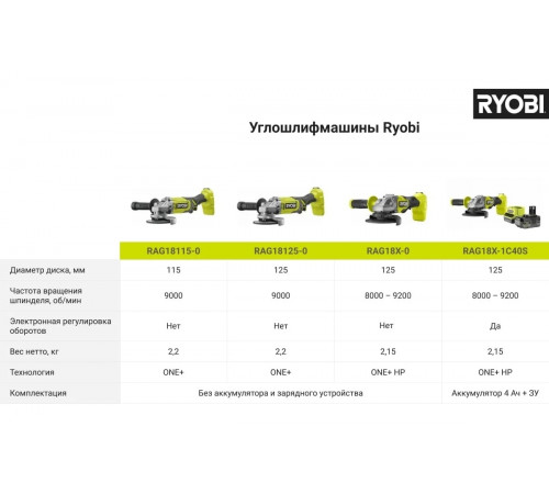 Углошлифмашина Ryobi ONE+ RAG18115-0 5133005402