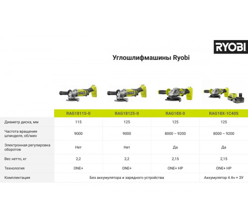 Бесщеточная углошлифмашина Ryobi ONE+ HP RAG18X-1C40S 5133005614