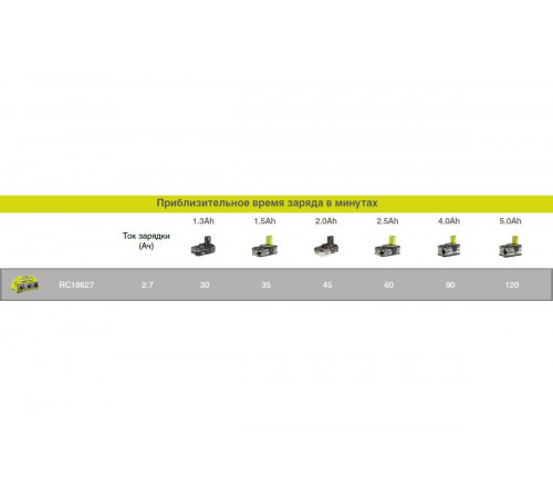 Зарядное устройство ONE+ (6-портовое) Ryobi RC18-627 5133002630
