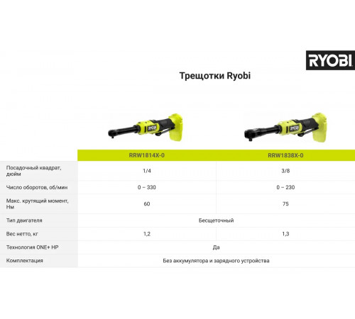 Бесщеточная трещотка Ryobi ONE+ HP RRW1814X-0 5133005389