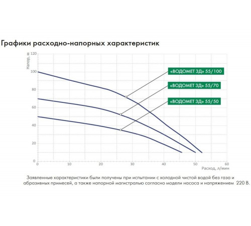Погружной насос Джилекс ВОДОМЕТ 3Д 55/100 Погружной насос Джилекс ВОДОМЕТ 3Д 55/100