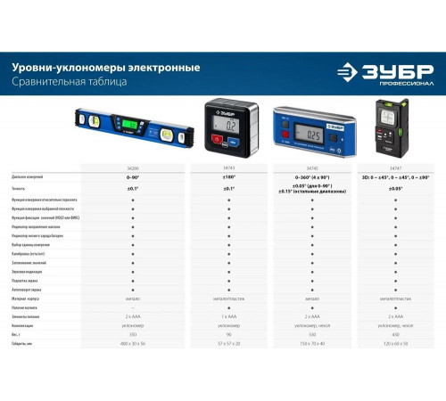 ЗУБР 400 мм, уровень-уклономер электронный 2-в-1 34286 Профессионал ЗУБР 400 мм, уровень-уклономер электронный 2-в-1 34286 Профессионал