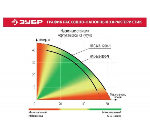 ЗУБР 1200 Вт, 63 л/мин, станция насосная М3 НАС-М3-1200-Ч Мастер ЗУБР 1200 Вт, 63 л/мин, станция насосная М3 НАС-М3-1200-Ч Мастер