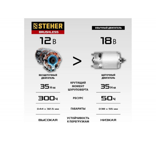 Бесщеточная дрель-шуруповерт STEHER 12 В, 40 Нм, 1 АКБ х 2 Ач, кейс CDB-120-1