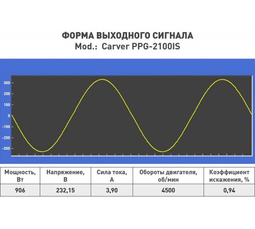 Инверторный генератор CARVER ppg -2100is 1,8/2,0квт, 220/12в, 2 розетки, дисплей 01.020.00032