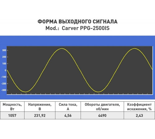 Инверторный генератор CARVER ppg -2500is 2,2/2,3квт, 220/12в, 2 розетки, дисплей 01.020.00033 Инверторный генератор CARVER ppg -2500is 2,2/2,3квт, 220/12в, 2 розетки, дисплей 01.020.00033