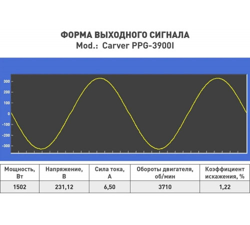 Инверторный генератор CARVER ppg -3900i 3/3,3квт, 220/12в, 2 розетки, дисплей 01.020.00035 Инверторный генератор CARVER ppg -3900i 3/3,3квт, 220/12в, 2 розетки, дисплей 01.020.00035