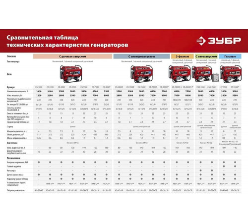 ЗУБР  7000 Вт, бензиновый генератор с электростартером (СБ-7000Е)