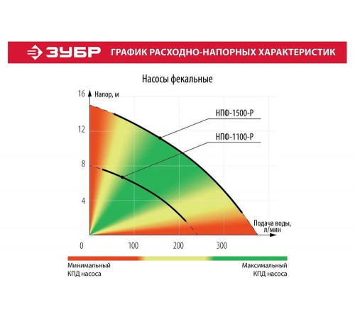 ЗУБР 1500 Вт, 380 л/мин, насос фекальный погружной для загрязненной воды НПФ-1500-Р ЗУБР 1500 Вт, 380 л/мин, насос фекальный погружной для загрязненной воды НПФ-1500-Р