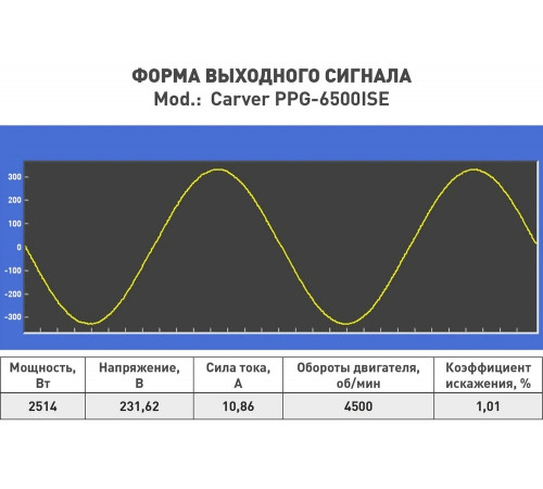 Инверторный генератор CARVER ppg -6500ise 3,5/4,0квт, 220/12в, 2 роз.,usb, дисплей,колеса 01.020.00046 Инверторный генератор CARVER ppg -6500ise 3,5/4,0квт, 220/12в, 2 роз.,usb, дисплей,колеса 01.020.00046
