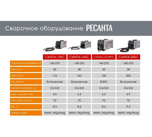 Сварочный полуавтомат Ресанта САИПА-135С (MIG/MAG)