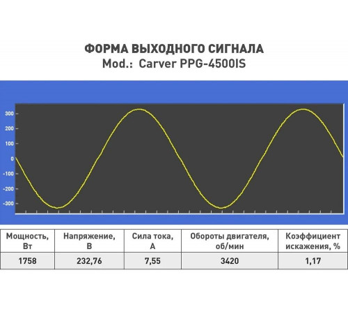 Инверторный генератор CARVER ppg -4500is 3,5/4,0квт, 220/12в, 2 роз.,usb, дисплей,колеса 01.020.00037 Инверторный генератор CARVER ppg -4500is 3,5/4,0квт, 220/12в, 2 роз.,usb, дисплей,колеса 01.020.00037