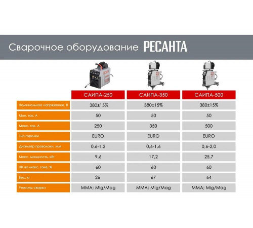 Сварочный полуавтомат Ресанта САИПА-350