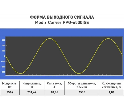 Генератор CARVER PPG -6500ISE +ATS инверторный (5/5,5кВт, 220/12В, 1+1 розетки,USB, дисплей,колеса) 01.020.00047 Генератор CARVER PPG -6500ISE +ATS инверторный (5/5,5кВт, 220/12В, 1+1 розетки,USB, дисплей,колеса) 01.020.00047