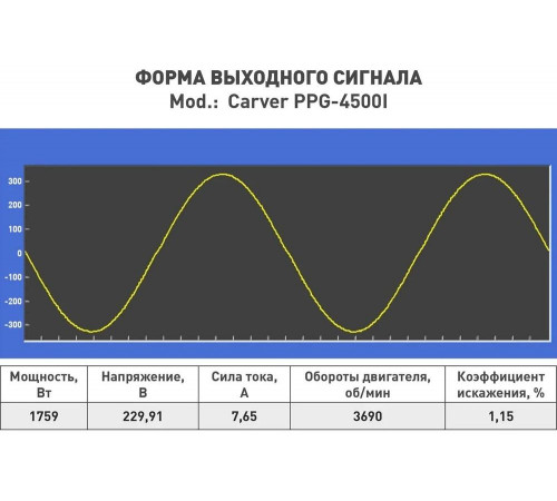 Инверторный генератор CARVER ppg -4500i 3,5/3,8квт, 220/12в, 2 розетки, дисплей 01.020.00036 Инверторный генератор CARVER ppg -4500i 3,5/3,8квт, 220/12в, 2 розетки, дисплей 01.020.00036