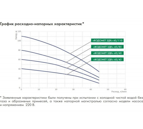 Погружной насос Джилекс ВОДОМЕТ 3ДК 45/60 Погружной насос Джилекс ВОДОМЕТ 3ДК 45/60