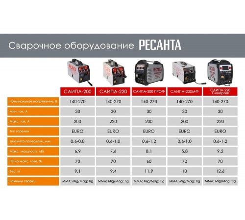 Сварочный полуавтомат Ресанта САИПА-220 (MIG/MAG)