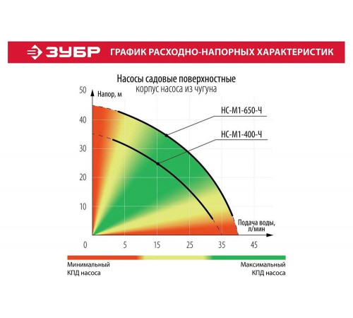 ЗУБР 400 Вт, поверхностный, 35 л/мин, насос садовый НС-М1-400-Ч Мастер ЗУБР 400 Вт, поверхностный, 35 л/мин, насос садовый НС-М1-400-Ч Мастер
