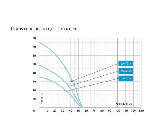 Погружной насос Джилекс ВОДОМЕТ 55/75 А дф 6575 Погружной насос Джилекс ВОДОМЕТ 55/75 А дф 6575