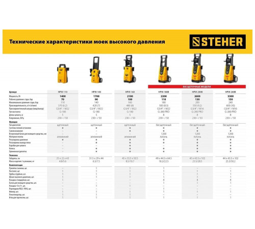 Мойка высокого давления STEHER 200 атм, 2600 Вт HPW-200B Мойка высокого давления STEHER 200 атм, 2600 Вт HPW-200B