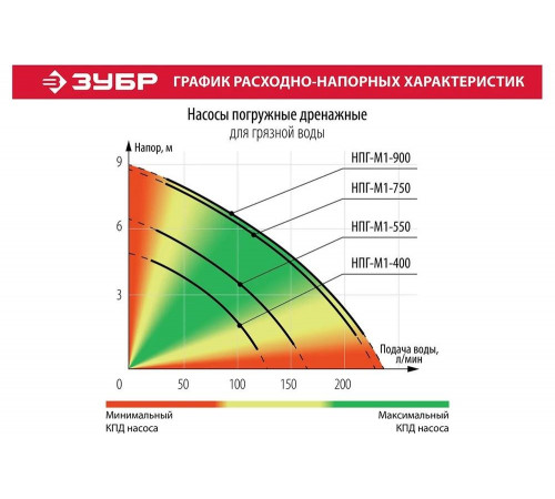 ЗУБР 400 Вт, 125 л/мин, насос погружной дренажный для грязной воды НПГ-М1-400 ЗУБР 400 Вт, 125 л/мин, насос погружной дренажный для грязной воды НПГ-М1-400