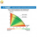 ЗУБР 800 Вт, 95 л/мин, насос погружной дренажный для чистой воды НПЧ-Т5-800-С Профессионал